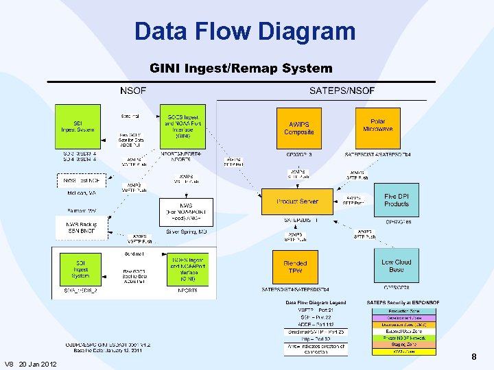 Data Flow Diagram V 8 20 Jan 2012 8 