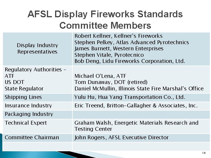 AFSL Display Fireworks Standards Committee Members Display Industry Representatives Robert Kellner, Kellner’s Fireworks Stephen