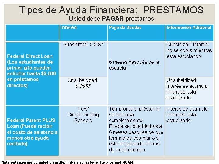 Tipos de Ayuda Financiera: PRESTAMOS Usted debe PAGAR prestamos Interés Pago de Deudas Información