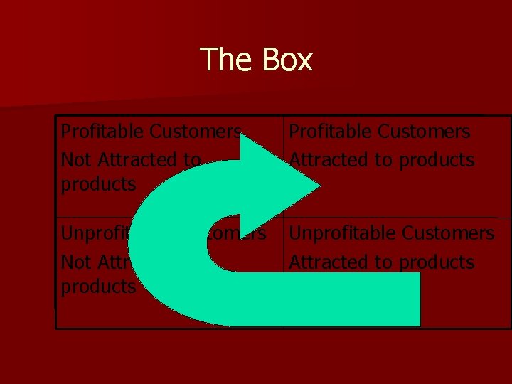The Box Profitable Customers Not Attracted to products Profitable Customers Attracted to products Unprofitable