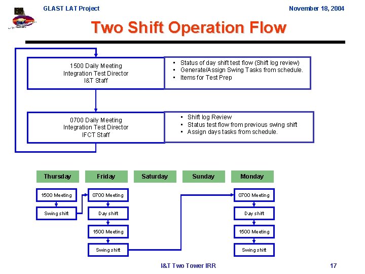 GLAST LAT Project November 18, 2004 Two Shift Operation Flow • Status of day