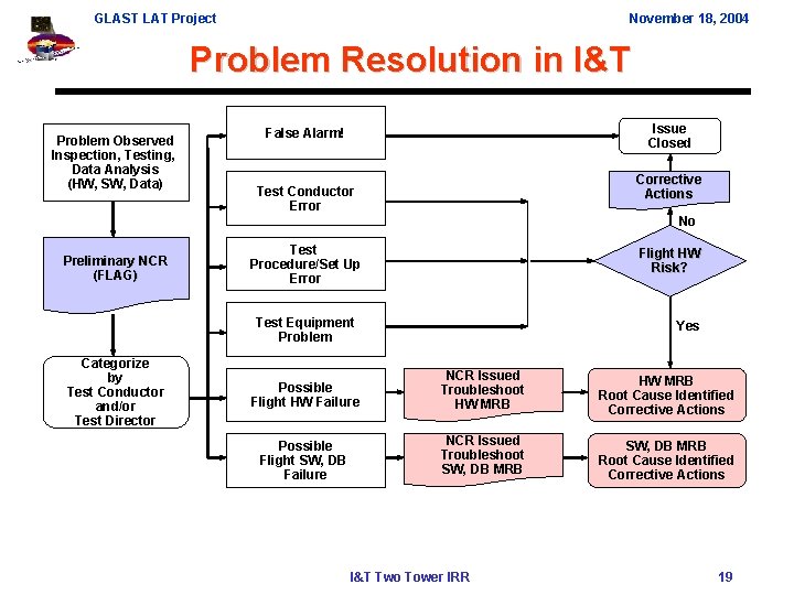 GLAST LAT Project November 18, 2004 Problem Resolution in I&T Problem Observed Inspection, Testing,