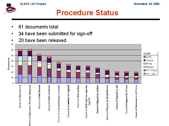 GLAST LAT Project November 18, 2004 Procedure Status • • • 61 documents total