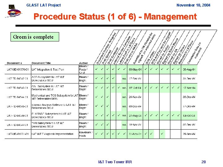 GLAST LAT Project November 18, 2004 Procedure Status (1 of 6) - Management Green