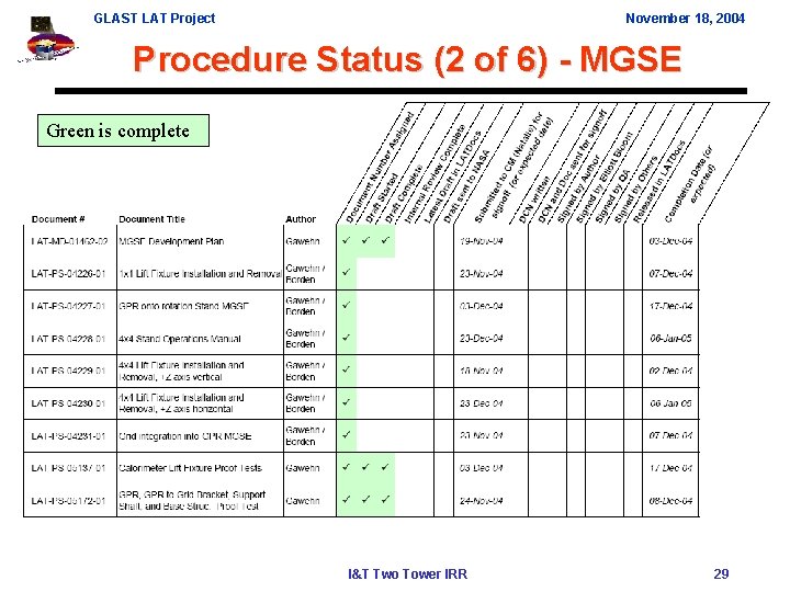 GLAST LAT Project November 18, 2004 Procedure Status (2 of 6) - MGSE Green