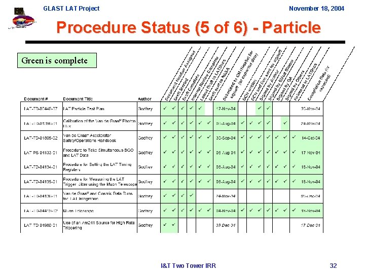 GLAST LAT Project November 18, 2004 Procedure Status (5 of 6) - Particle Green