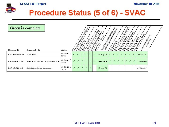 GLAST LAT Project November 18, 2004 Procedure Status (5 of 6) - SVAC Green