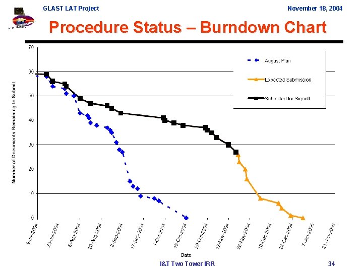 GLAST LAT Project November 18, 2004 Procedure Status – Burndown Chart I&T Two Tower