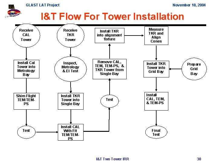GLAST LAT Project November 18, 2004 I&T Flow For Tower Installation Receive CAL Tower