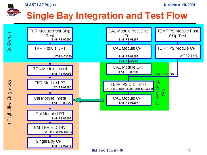 GLAST LAT Project November 18, 2004 On Bench Single Bay Integration and Test Flow