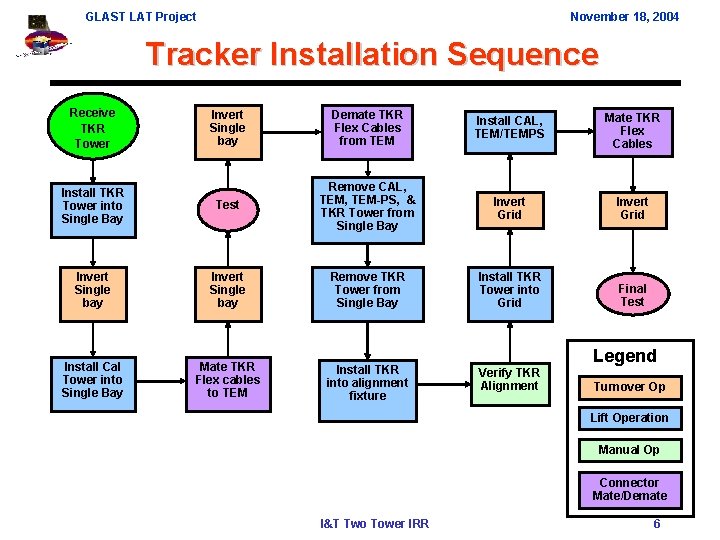 GLAST LAT Project November 18, 2004 Tracker Installation Sequence Receive TKR Tower Invert Single