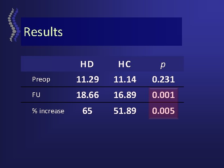 Results HD HC p Preop 11. 29 11. 14 0. 231 FU 18. 66