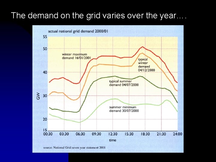The demand on the grid varies over the year…. 