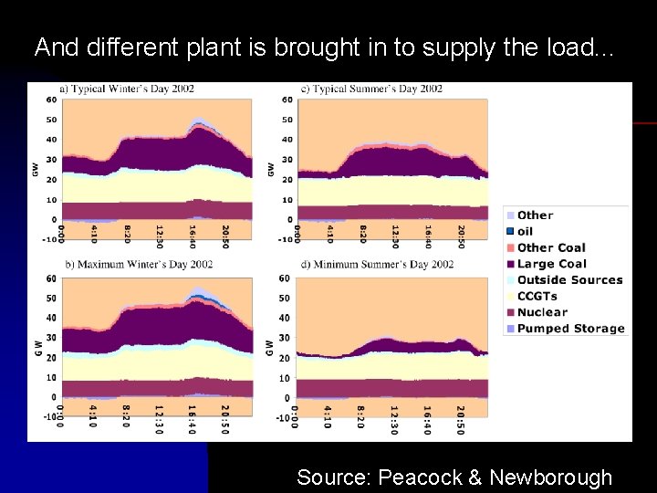 And different plant is brought in to supply the load. . . Source: Peacock