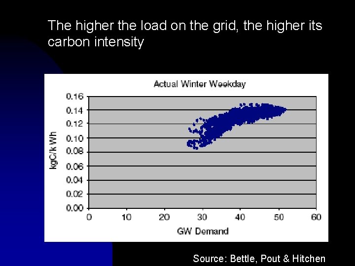 The higher the load on the grid, the higher its carbon intensity Source: Bettle,