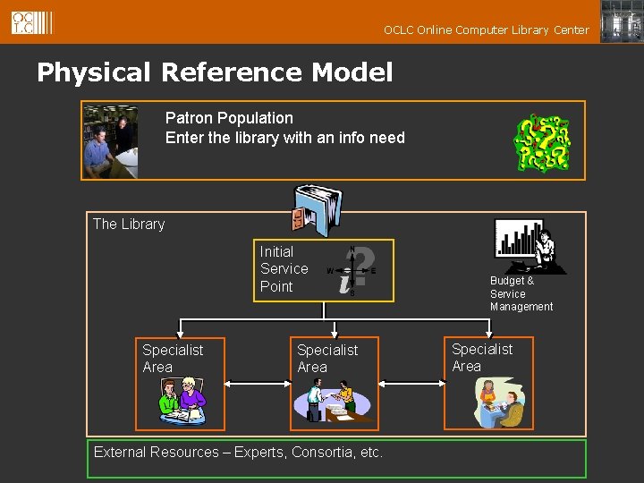 OCLC Online Computer Library Center Physical Reference Model Patron Population Enter the library with