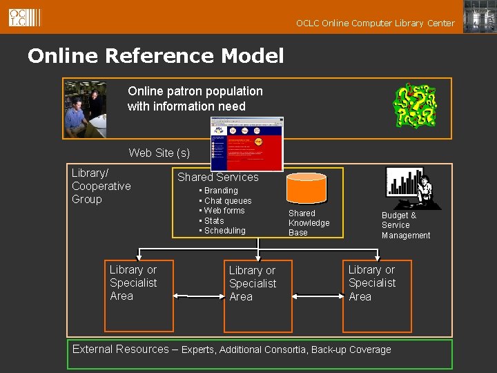 OCLC Online Computer Library Center Online Reference Model Online patron population with information need