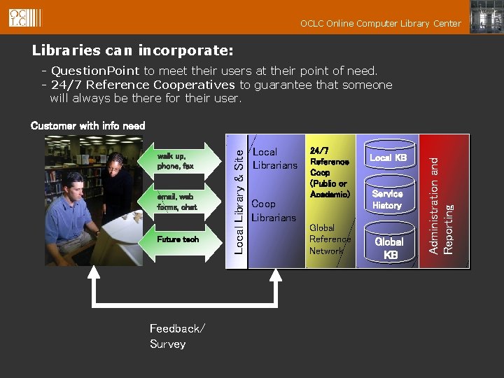 OCLC Online Computer Library Center Libraries can incorporate: - Question. Point to meet their