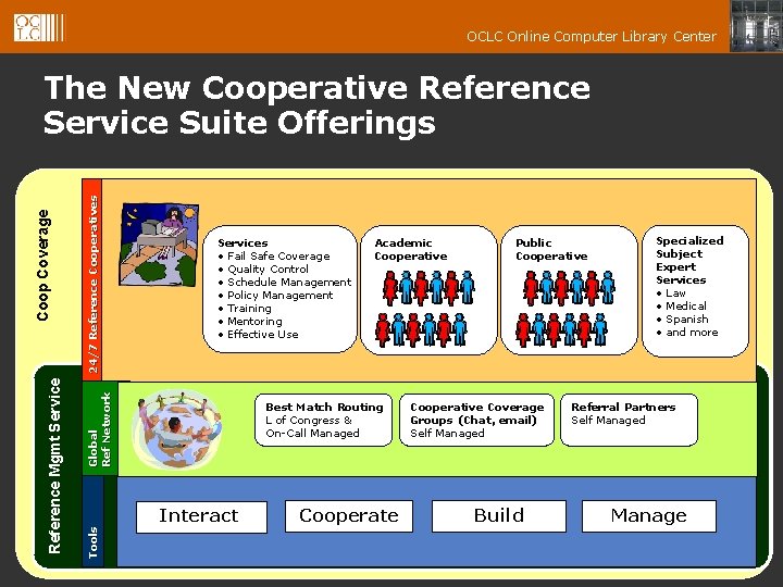 OCLC Online Computer Library Center 24/7 Reference Cooperatives Global Ref Network Services • Fail
