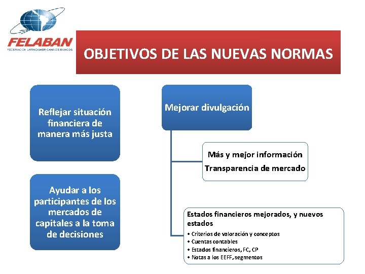 OBJETIVOS DE LAS NUEVAS NORMAS Reflejar situación financiera de manera más justa Mejorar divulgación
