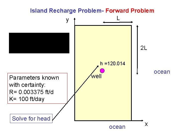 Island Recharge Problem- Forward Problem L y 2 L h =120. 014 Parameters known