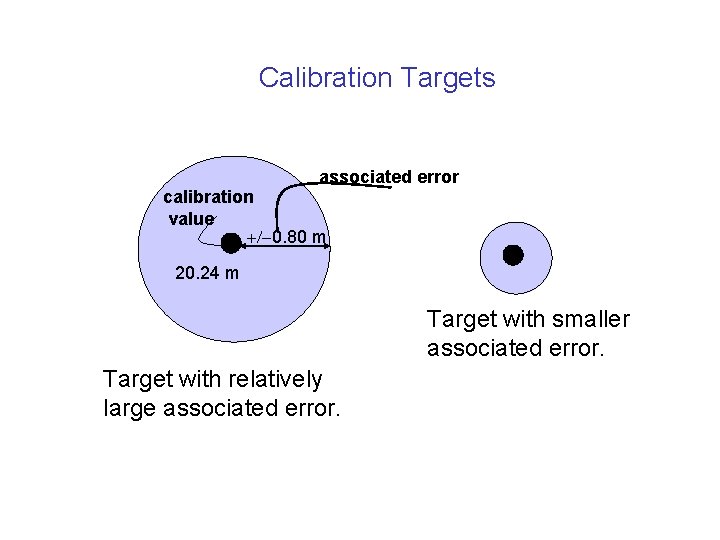 Calibration Targets associated error calibration value 0. 80 m 20. 24 m Target with