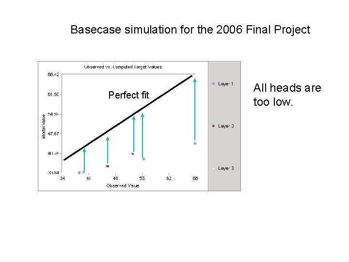 Basecase simulation for the 2006 Final Project Perfect fit All heads are too low.