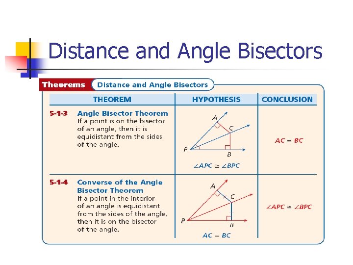Distance and Angle Bisectors 