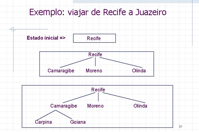 Exemplo: viajar de Recife a Juazeiro Estado inicial => Recife Camaragibe Moreno Olinda Recife