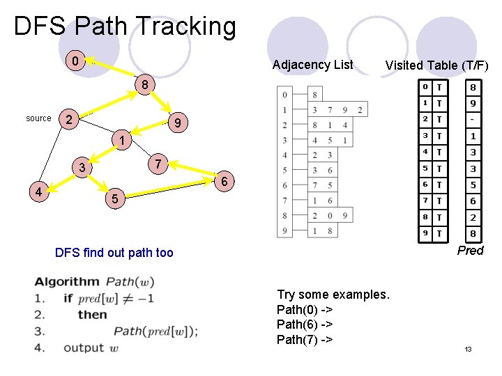 DFS Path Tracking 0 Adjacency List Visited Table (T/F) 8 source 2 9 1