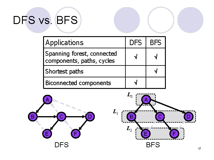 DFS vs. BFS Applications DFS BFS Spanning forest, connected components, paths, cycles Shortest paths