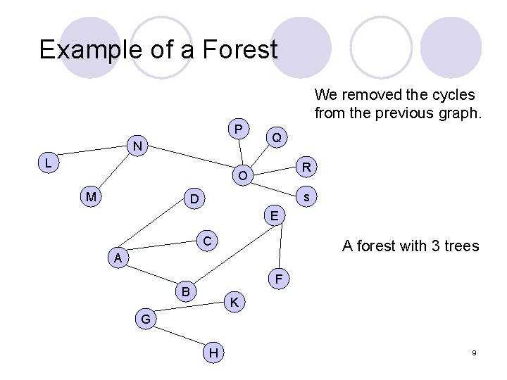 Example of a Forest We removed the cycles from the previous graph. P N