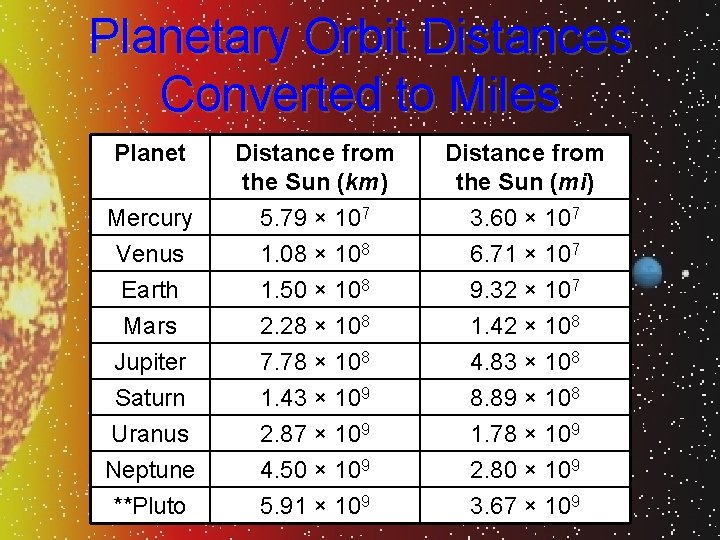 Planetary Orbit Distances Converted to Miles Planet Distance from the Sun (km) Distance from