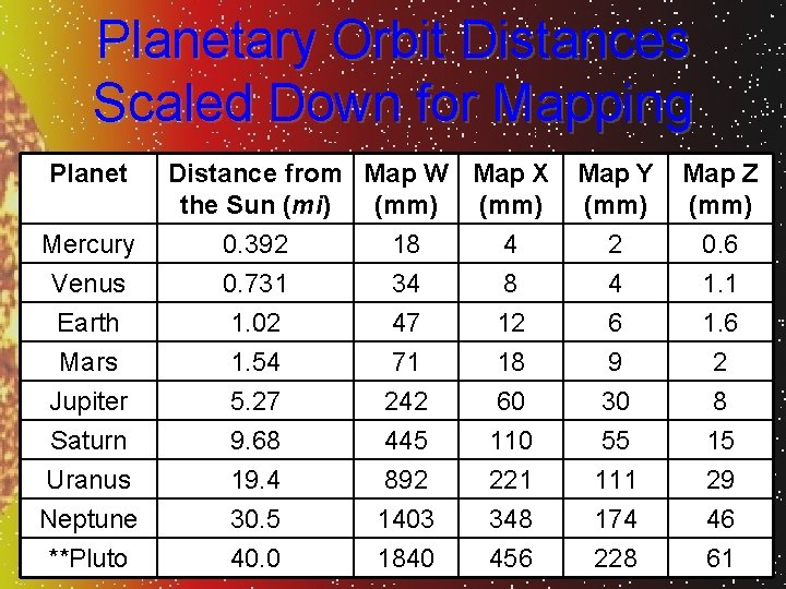 Planetary Orbit Distances Scaled Down for Mapping Planet Mercury Venus Earth Mars Jupiter Saturn