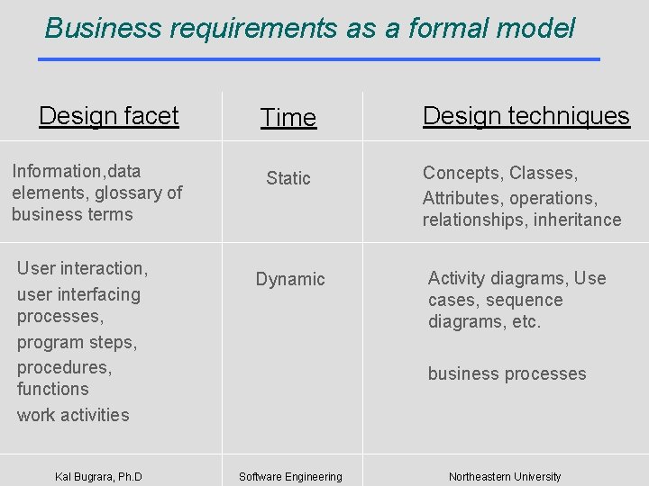 Business requirements as a formal model Design facet Information, data elements, glossary of business
