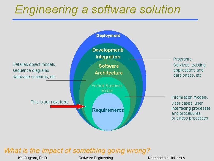 Engineering a software solution Deployment Development/ Integration Detailed object models, sequence diagrams, database schemas,