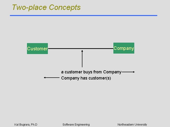 Two-place Concepts Company Customer a customer buys from Company has customer(s) Kal Bugrara, Ph.