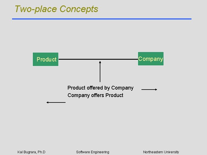 Two-place Concepts Company Product offered by Company offers Product Kal Bugrara, Ph. D Software