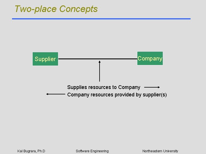 Two-place Concepts Company Supplier Supplies resources to Company resources provided by supplier(s) Kal Bugrara,