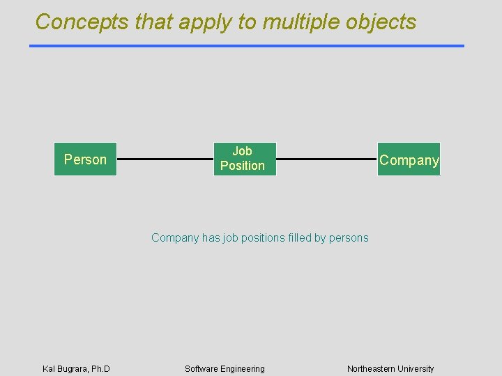 Concepts that apply to multiple objects Person Job Position Company has job positions filled