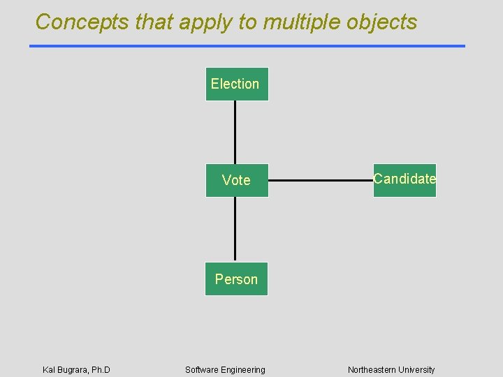 Concepts that apply to multiple objects Election Vote Candidate Person Kal Bugrara, Ph. D