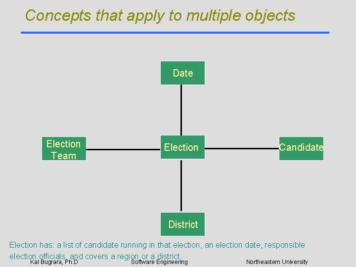 Concepts that apply to multiple objects Date Election Team Election Candidate District Election has: