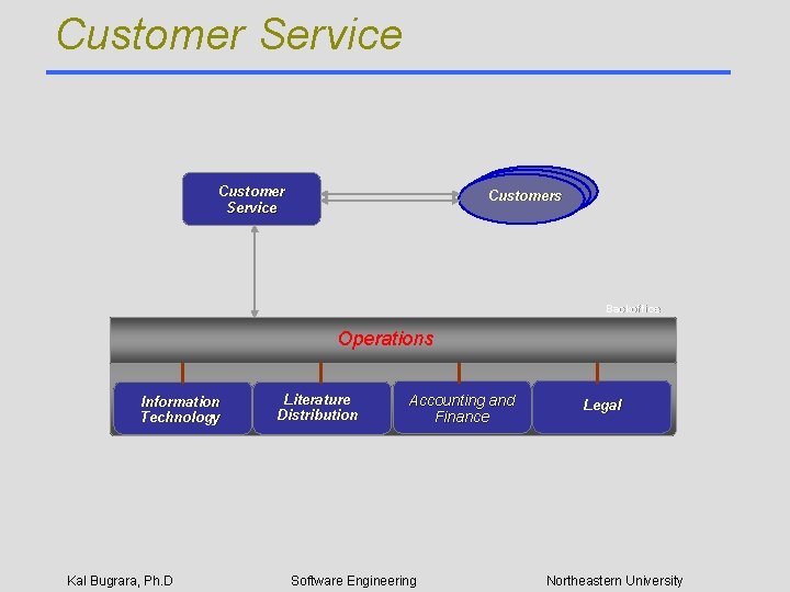 Customer Service 3 rd. Parties 3 rd Customers Customer Service Backoffice Operations Information Technology