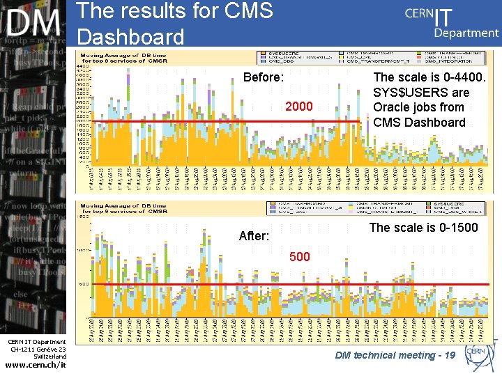 The results for CMS Dashboard Before: 2000 The scale is 0 -4400. SYS$USERS are