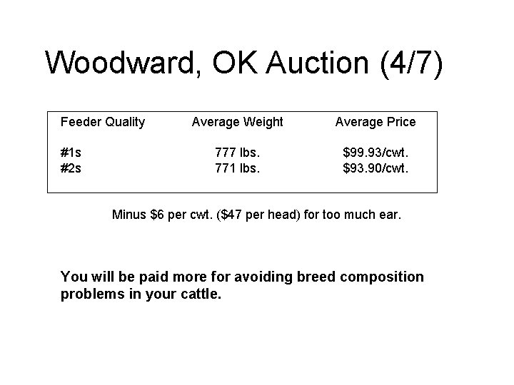 Woodward, OK Auction (4/7) Feeder Quality #1 s #2 s Average Weight Average Price