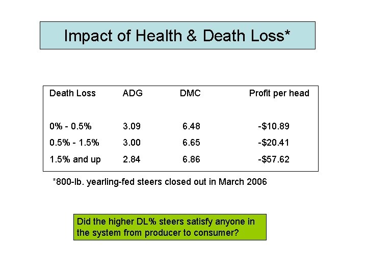 Impact of Health & Death Loss* Death Loss ADG DMC Profit per head 0%