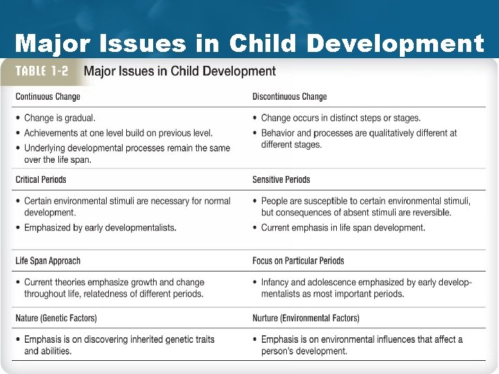 Major Issues in Child Development Feldman / Child Development, 5 th Edition Copyright ©