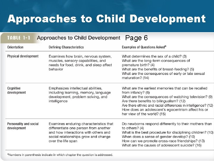 Approaches to Child Development Page 6 Feldman / Child Development, 5 th Edition Copyright