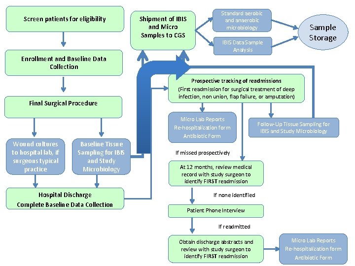 Screen patients for eligibility Shipment of IBIS and Micro Samples to CGS Standard aerobic