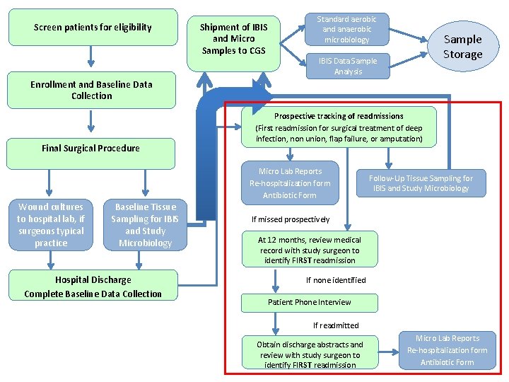 Screen patients for eligibility Shipment of IBIS and Micro Samples to CGS Standard aerobic